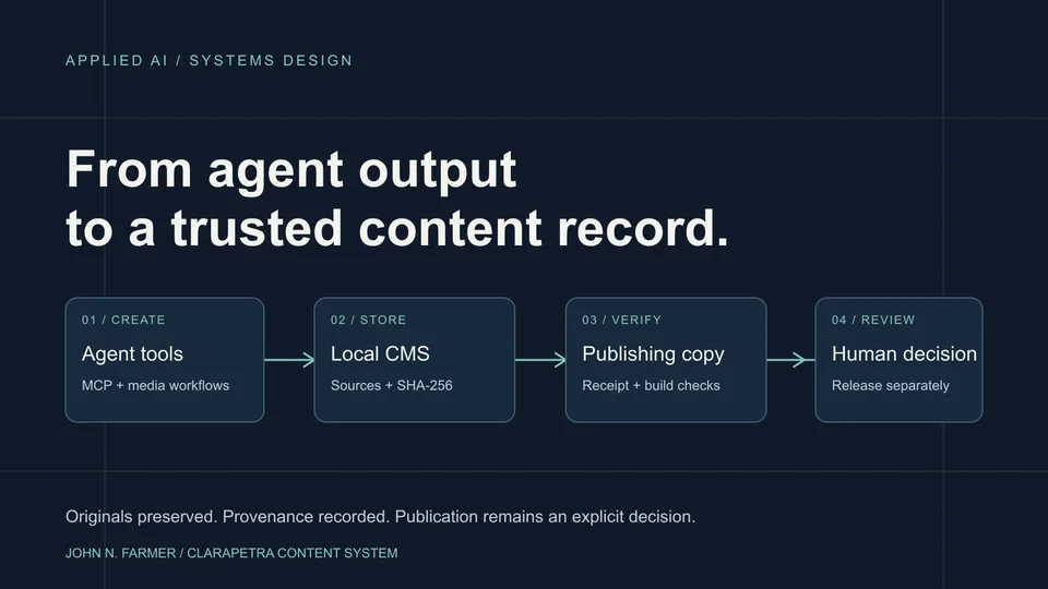 Architecture diagram: agent tools feed a local CMS with sources and SHA-256 records; publishing copies pass receipt and build checks; a human makes the release decision.